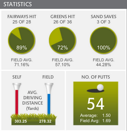 Estadísticas Martin Kaymer - US Open Golf 2014