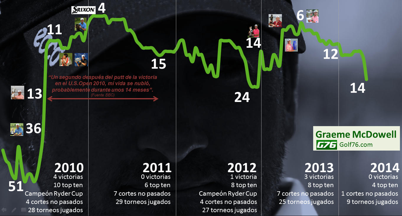 Graeme McDowell - G-Mac - Campeón US Open - Golf